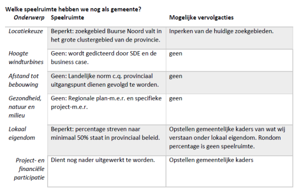 2023 11 20 tabel wel en niet invloed gemeente