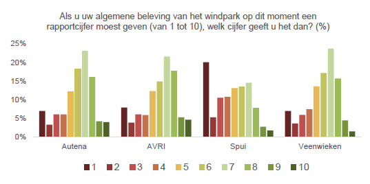 Grafiek onderzoek TNO